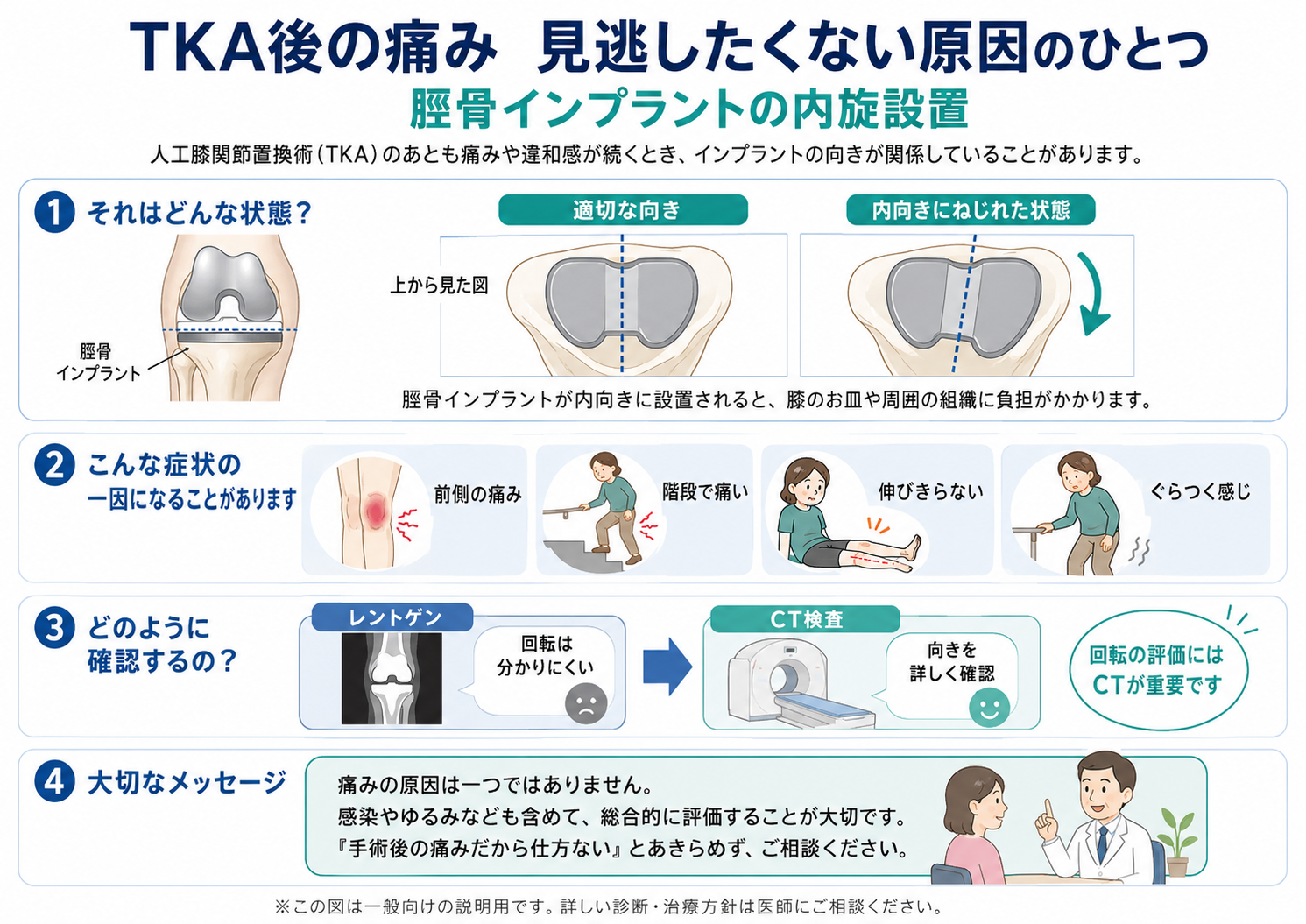 TKA後の痛みと脛骨インプラントの内旋設置——見逃したくない原因の解説図